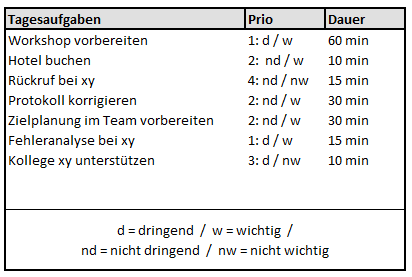 Eine Aufgabenliste mit Spalten für Prioritäten und Zeitangaben, zur Veranschaulichung der ALPEN-Methode.