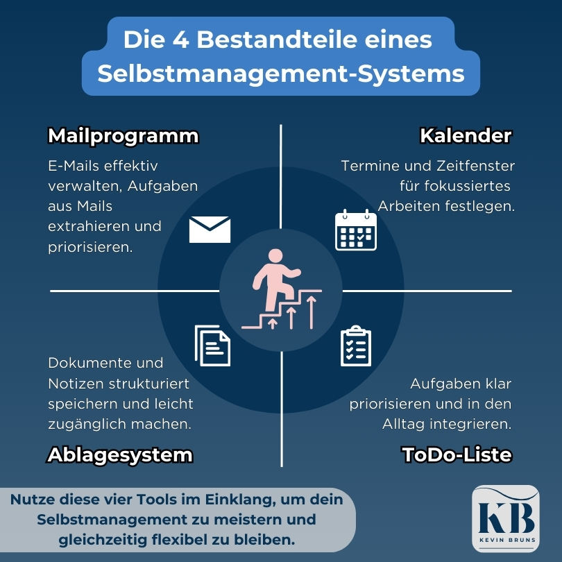 Selbstmanagement-System: Mailprogramm, Kalender, Ablagesystem und To-Do-Liste.