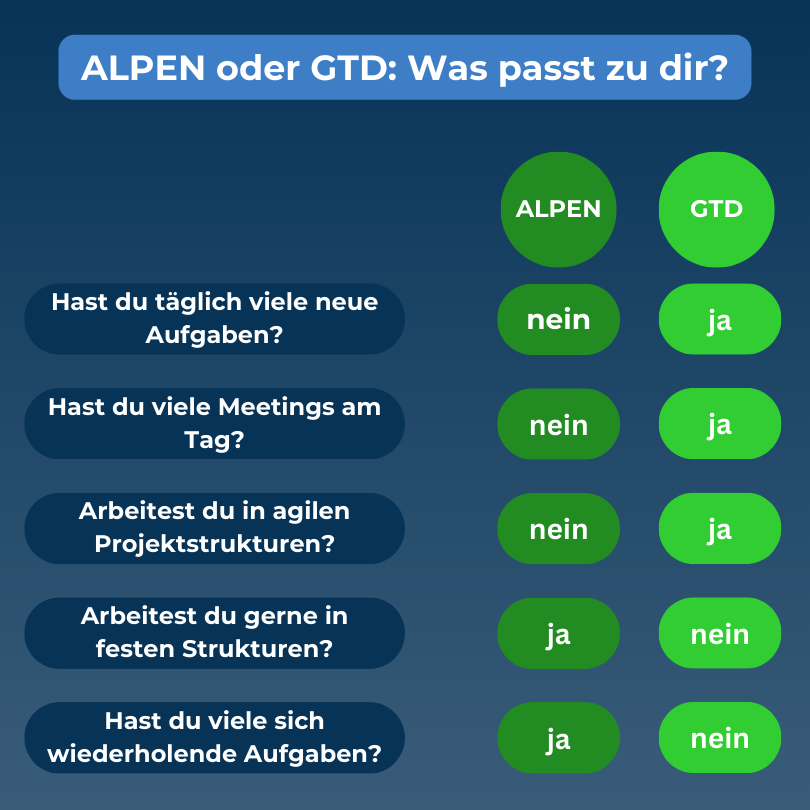 Tabelle mit Entscheidungshilfe zwischen ALPEN- und GTD-Methode.