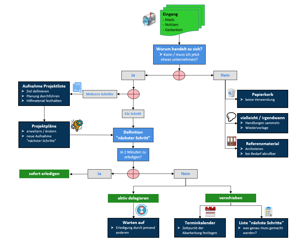 Ein Flussdiagramm, das den Workflow der GTD-Methode darstellt, beginnend mit der Erfassung von Aufgaben.