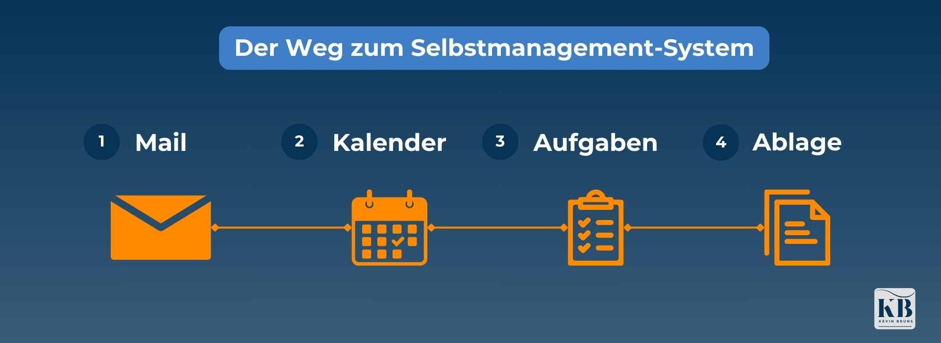 Illustration der Schritte eines Selbstmanagement-Systems: Mail, Kalender, Aufgaben, Ablage.