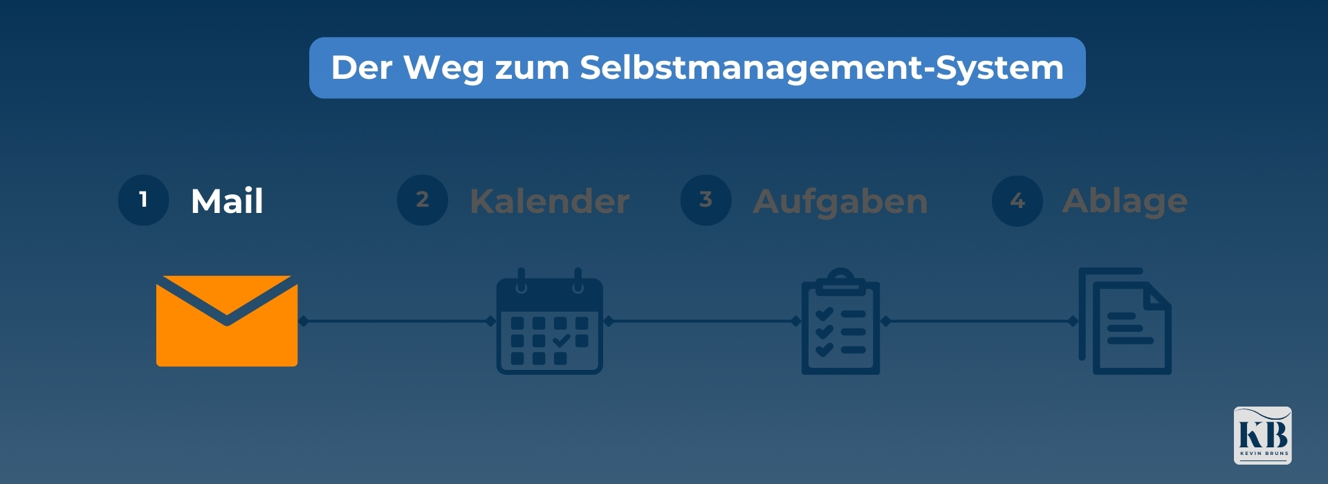 Grafik mit hervorgehobenem "Mail"-Abschnitt und farbigem Mail-Icon. Die übrigen Bereiche (Kalender, Aufgaben, Ablage) sind abgedunkelt.