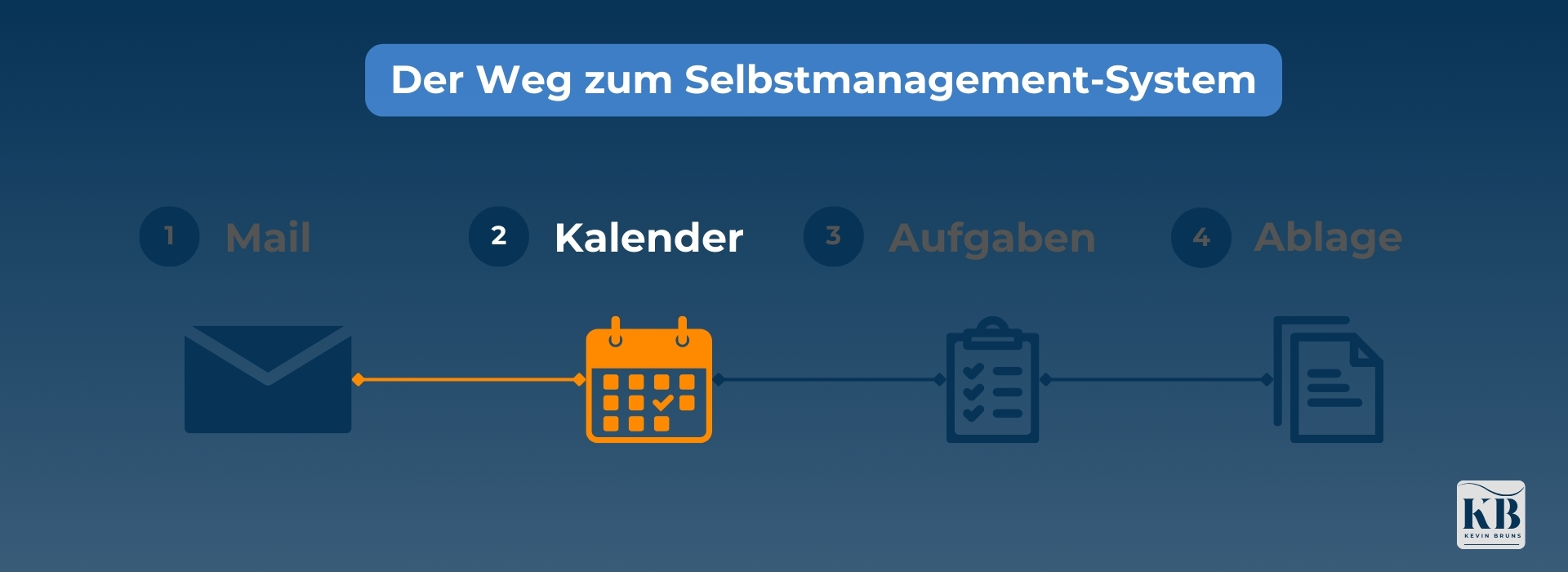 Grafik mit hervorgehobenem "Kalender"-Abschnitt und farbigem Kalender-Icon, während Mail, Aufgaben und Ablage abgedunkelt sind.