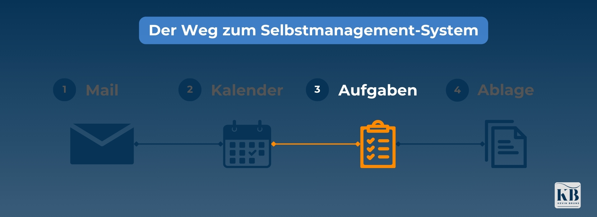 Grafik mit hervorgehobenem "Aufgaben"-Abschnitt und farbigem Aufgaben-Icon. Die übrigen Bereiche (Mail, Kalender, Ablage) sind abgedunkelt.