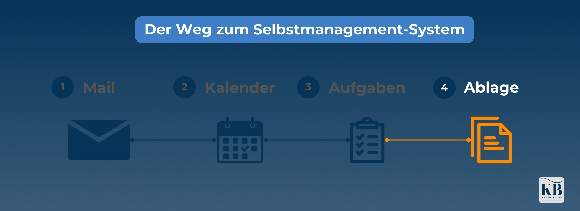 Grafik mit hervorgehobenem "Ablage"-Abschnitt und farbigem Ablage-Icon. Die übrigen Bereiche (Mail, Kalender, Aufgaben) sind abgedunkelt.