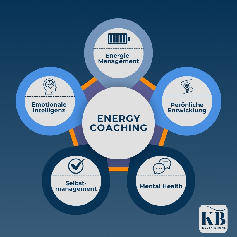 Grafik mit den 5 Dimensionen des Energy Coachings: Energie, Emotionale Intelligenz, Selbstmanagement, mentale Gesundheit, Entwicklung.