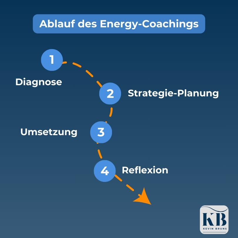 Grafik mit dem Ablauf des Energy Coachings: Diagnose, Strategieplanung, Umsetzung und Reflexion.