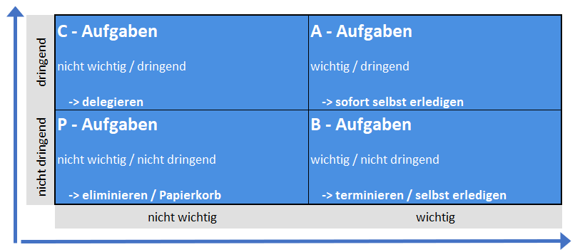 Eine Eisenhower-Matrix mit vier Quadranten zur Aufgabenpriorisierung.