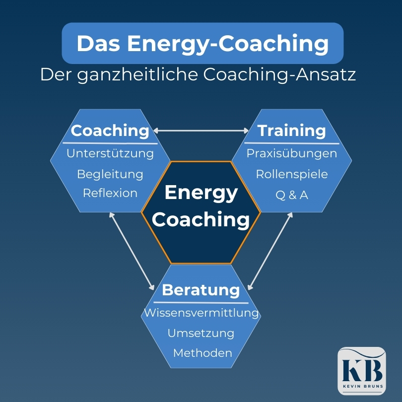 Grafik mit den Elementen Coaching, Beratung und Training, die das Energy Coaching als ganzheitlichen Ansatz beschreiben.