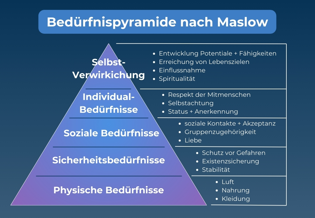 Die Bedürfnispyramide nach Maslow – Der Schlüssel zur Selbstverwirklichung Grafische Darstellung der Bedürfnispyramide nach Maslow. Die Pyramide zeigt fünf Ebenen: physische Bedürfnisse, Sicherheitsbedürfnisse, soziale Bedürfnisse, Individualbedürfnisse und Selbstverwirklichung. Jede Ebene enthält konkrete Beispiele, wie Luft, Nahrung, Schutz, Liebe, Status und persönliche Weiterentwicklung.