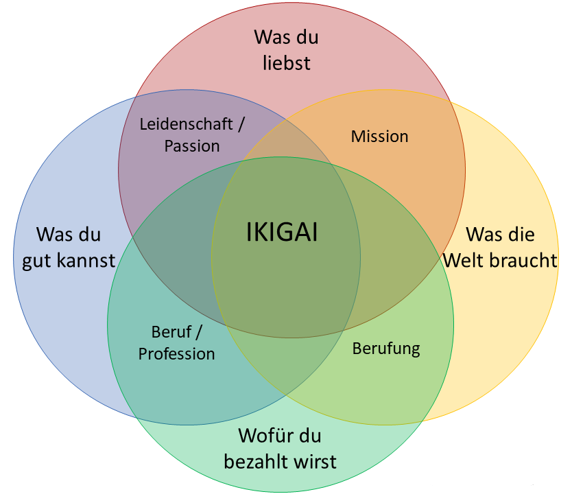 Finde dein Ikigai – Der Schlüssel zu einem erfüllten Leben Grafik des Ikigai-Modells mit vier überlappenden Kreisen: ‚Was du liebst‘, ‚Was du gut kannst‘, ‚Was die Welt braucht‘ und ‚Wofür du bezahlt wirst‘. Die Schnittmenge aller Bereiche bildet das Ikigai, den Lebenssinn.