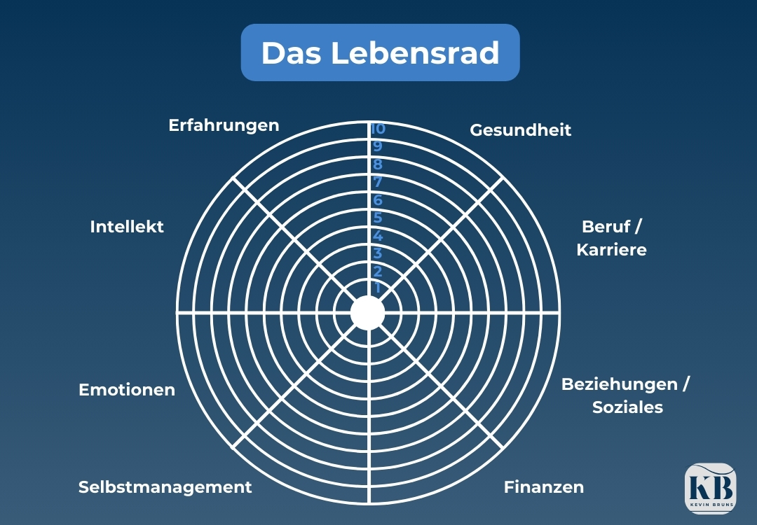 Das Lebensrad – Balance im Leben sichtbar machen Grafik des Lebensrads mit acht Lebensbereichen: Gesundheit, Beruf/Karriere, Beziehungen/Soziales, Finanzen, Selbstmanagement, Emotionen, Intellekt und Erfahrungen. Jeder Bereich kann auf einer Skala von 0 bis 10 bewertet werden, um die aktuelle Lebensbalance zu visualisieren.