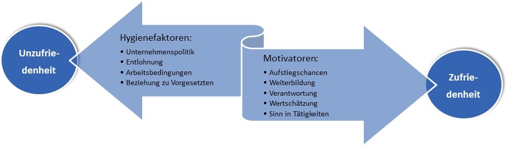Herzbergs Zwei-Faktoren-Theorie: Zufriedenheit durch Hygienefaktoren und Motivatoren Grafik zur Motivationstheorie von Herzberg mit zwei Pfeilen. Der erste Pfeil zeigt Hygienefaktoren wie Unternehmenspolitik, Entlohnung, Arbeitsbedingungen und das Verhältnis zu Vorgesetzten, die Unzufriedenheit verhindern. Der zweite Pfeil zeigt Motivatoren wie Aufstiegschancen, Weiterbildung, Verantwortung, Wertschätzung und Sinn in der Tätigkeit, die Zufriedenheit erzeugen.