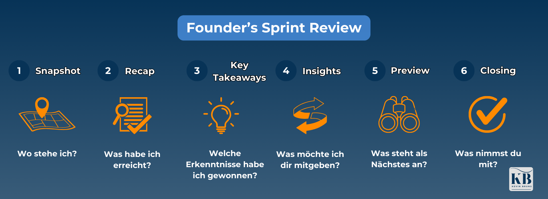 Grafik zur Founder's Sprint Review von Kevin Bruns mit sechs Phasen: Snapshot, Recap, Key Takeaways, Insights, Preview, Closing.