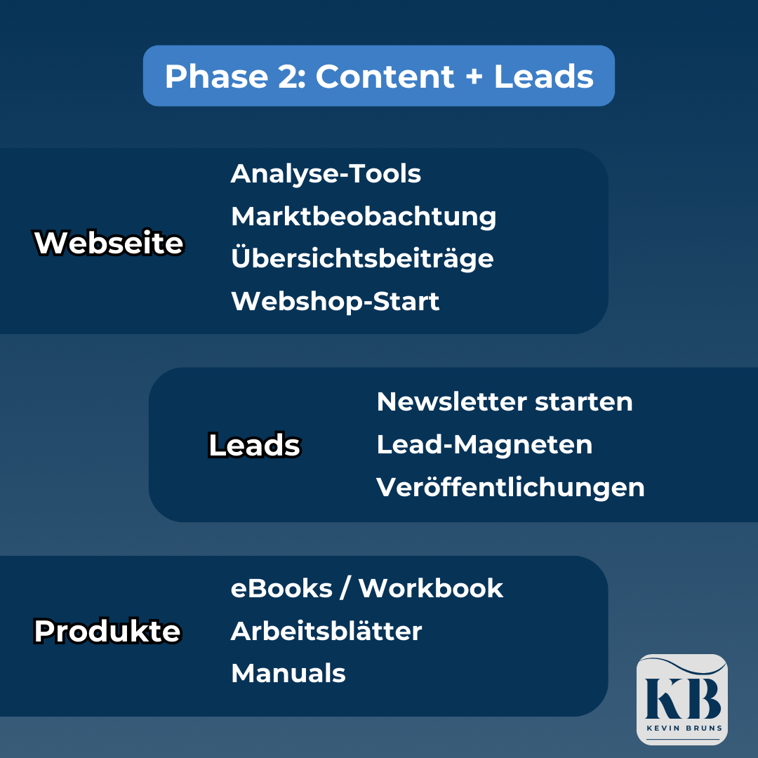 06_Phase 2 – Contentaufbau & Leadgenerierung Übersichtsgrafik zu Phase 2 der Umsetzung von Kevin Bruns mit den Bereichen Webseite, Leads und Produkte. Themen: Webshop, Newsletter, eBooks, Veröffentlichungen.