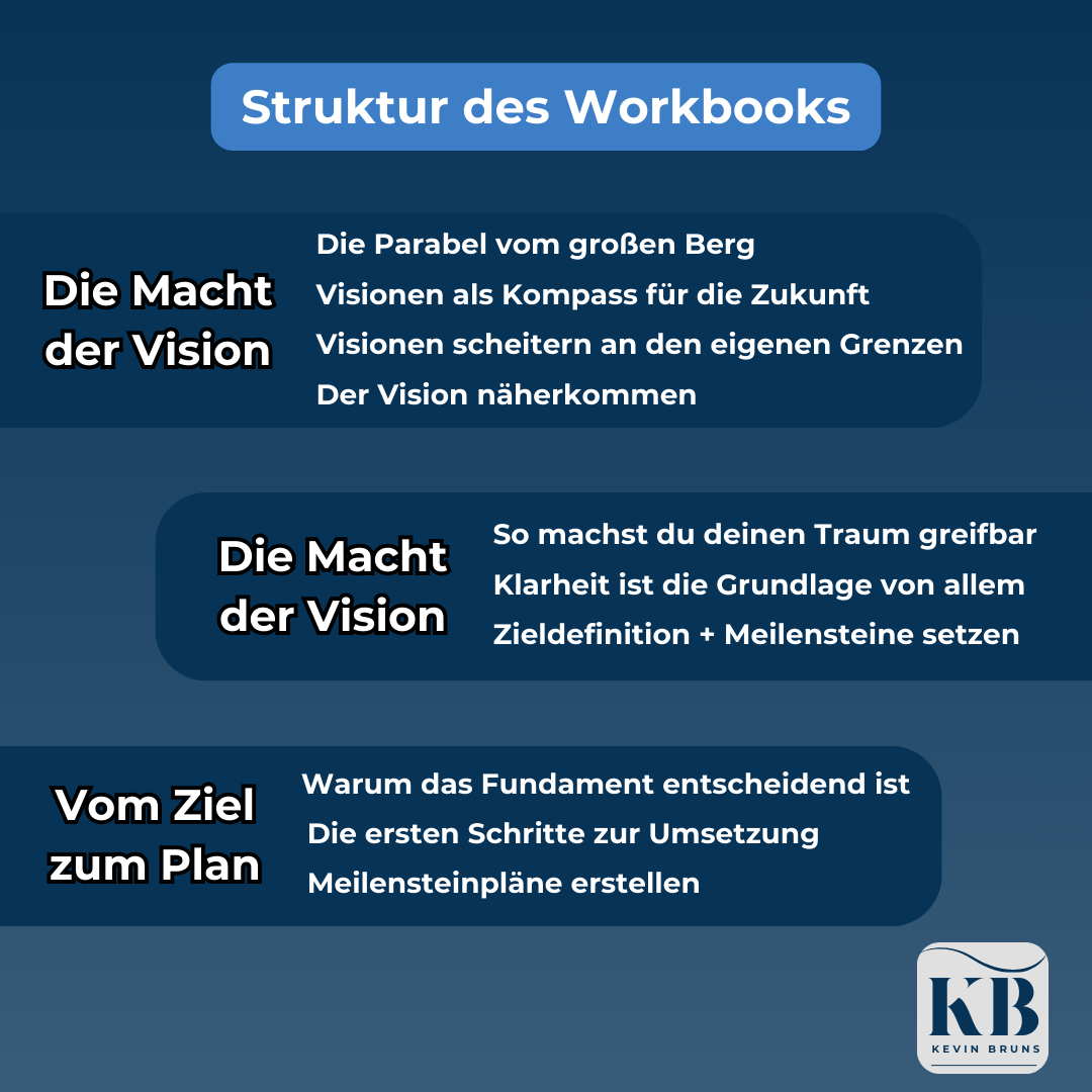 07_Struktur des Workbooks – Vom Traum zum Plan Grafik zur Gliederung des Workbooks von Kevin Bruns. Themenbereiche: Die Macht der Vision, Vom Ziel zum Plan, mit Unterpunkten zu Klarheit, Umsetzung und Meilensteinen.