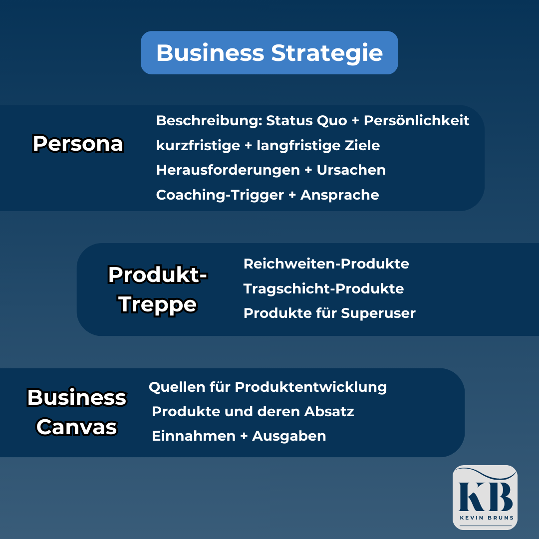 08_Business Strategie – Persona, Produkttreppe, Canvas Grafik zur Business Strategie von Kevin Bruns mit drei Ebenen: Persona, Produkttreppe und Business Model Canvas. Enthält Schlüsselbegriffe zu Zielgruppen und Produkten.