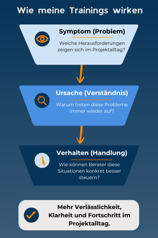 Das Bild zeigt, wie der Trainingssatz zu mehr Verlässlichkeit und Klarheit führt.